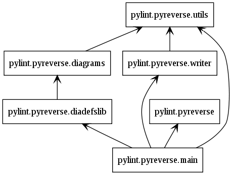 带有pyreverse的UML图
